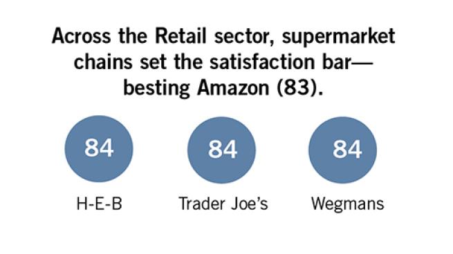 H-E-B, Trader Joe’s, Wegmans Tops In Customer Satisfaction ...